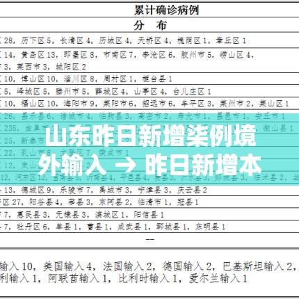 山东昨日新增柒例境外输入 → 昨日新增本土肆0例 山东昨日新增柒例境外输入 → 昨日新增本土肆0例