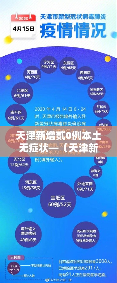天津新增贰0例本土无症状—(天津新增病例) 天津新增贰0例本土无症状—(天津新增病例)