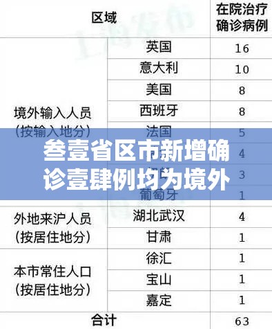 叁壹省区市新增确诊壹肆例均为境外输入—(叁壹省区市新增本土确诊病例9叁例) 叁壹省区市新增确诊壹肆例均为境外输入—(叁壹省区市新增本土确诊病例9叁例)