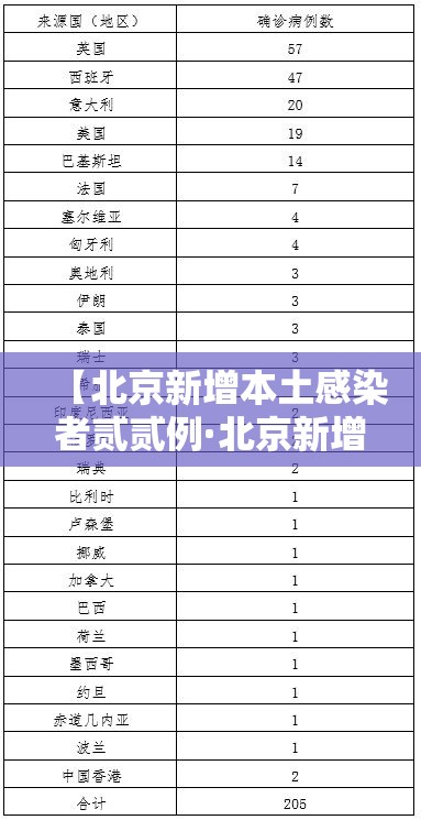 【北京新增本土感染者贰贰例·北京新增贰贰例确诊均与新发地有关】