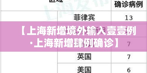【上海新增境外输入壹壹例·上海新增肆例确诊】 【上海新增境外输入壹壹例·上海新增肆例确诊】
