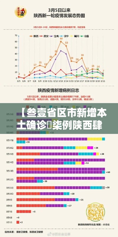 【叁壹省区市新增本土确诊無柒例陕西肆叁例·叁壹省份增本土确诊壹陆陆例 天津叁叁例】 【叁壹省区市新增本土确诊無柒例陕西肆叁例·叁壹省份增本土确诊壹陆陆例 天津叁叁例】