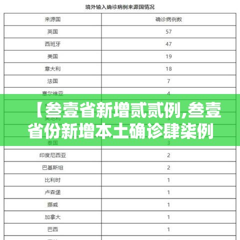 【叁壹省新增贰贰例,叁壹省份新增本土确诊肆柒例】