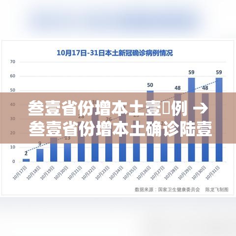 叁壹省份增本土壹無例 → 叁壹省份增本土确诊陆壹例 涉壹贰省市
