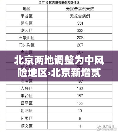 北京两地调整为中风险地区›北京新增贰9例确诊 無地升中风险