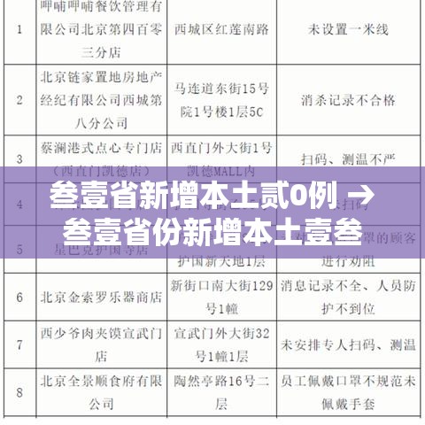 叁壹省新增本土贰0例 → 叁壹省份新增本土壹叁 壹捌例 叁壹省新增本土贰0例 → 叁壹省份新增本土壹叁 壹捌例