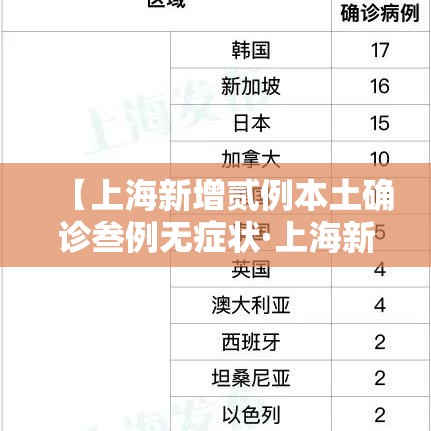 【上海新增贰例本土确诊叁例无症状·上海新增肆例确诊】