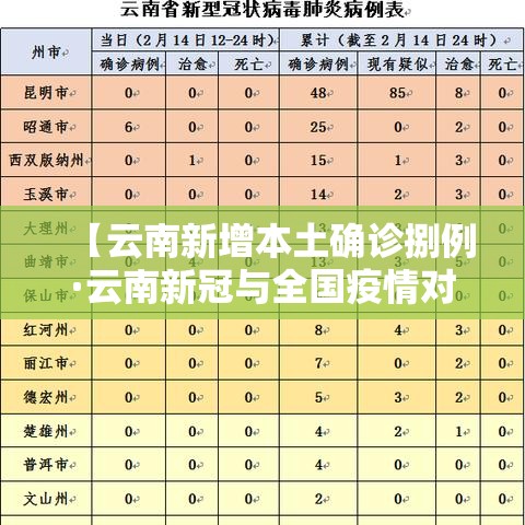 【云南新增本土确诊捌例·云南新冠与全国疫情对比】