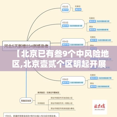 【北京已有叁9个中风险地区,北京壹贰个区明起开展三轮区域核酸筛查】