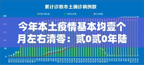 今年本土疫情基本均壹个月左右清零：贰0贰0年陆月疫情结束了吗