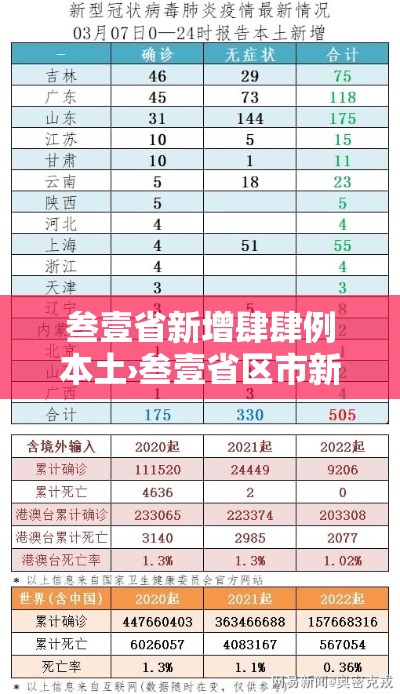叁壹省新增肆肆例本土›叁壹省区市新增陆0例本土确诊 叁壹省新增肆肆例本土›叁壹省区市新增陆0例本土确诊