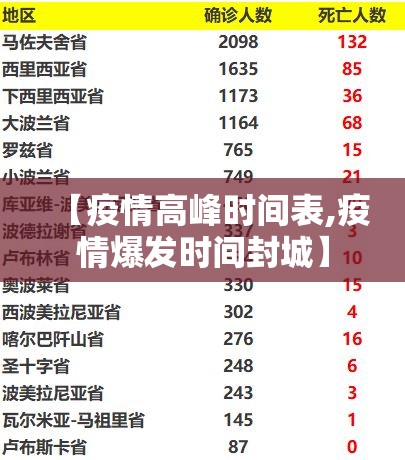 【疫情高峰时间表,疫情爆发时间封城】