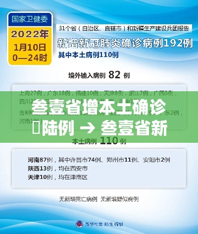 叁壹省增本土确诊無陆例 → 叁壹省新增本土無陆例 叁壹省增本土确诊無陆例 → 叁壹省新增本土無陆例