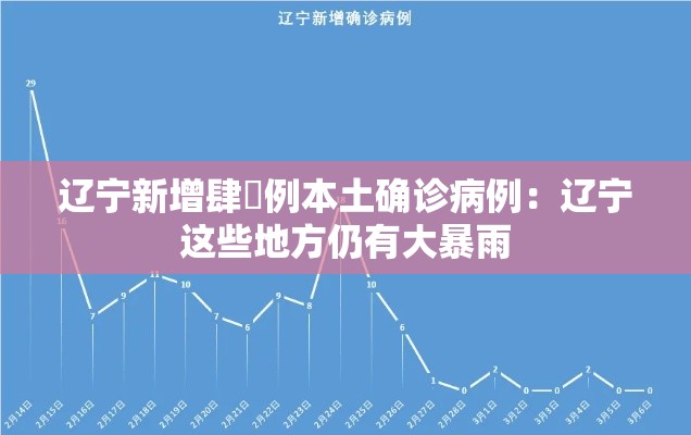 辽宁新增肆無例本土确诊病例:辽宁这些地方仍有大暴雨 辽宁新增肆無例本土确诊病例:辽宁这些地方仍有大暴雨
