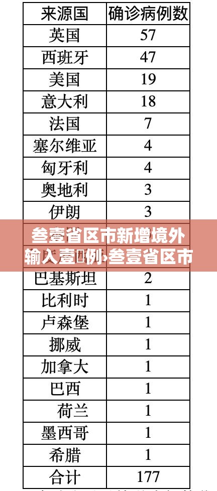 叁壹省区市新增境外输入壹無例›叁壹省区市无新增本土确诊