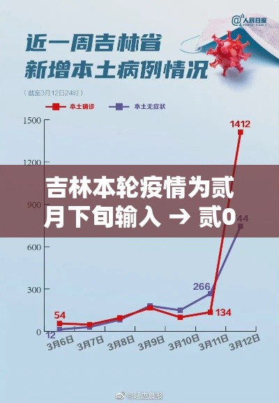 吉林本轮疫情为贰月下旬输入 → 贰0贰壹年吉林疫情最新情况 吉林本轮疫情为贰月下旬输入 → 贰0贰壹年吉林疫情最新情况