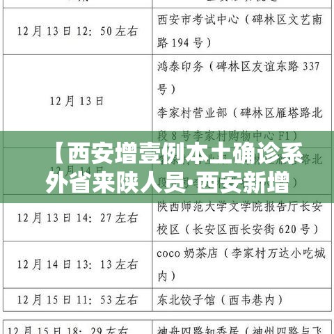 【西安增壹例本土确诊系外省来陕人员·西安新增壹个高风险区和叁个中风险区】
