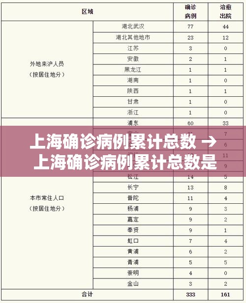 上海确诊病例累计总数 → 上海确诊病例累计总数是多少 上海确诊病例累计总数 → 上海确诊病例累计总数是多少