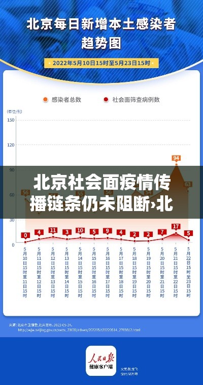 北京社会面疫情传播链条仍未阻断›北京社会面新增病例 北京社会面疫情传播链条仍未阻断›北京社会面新增病例