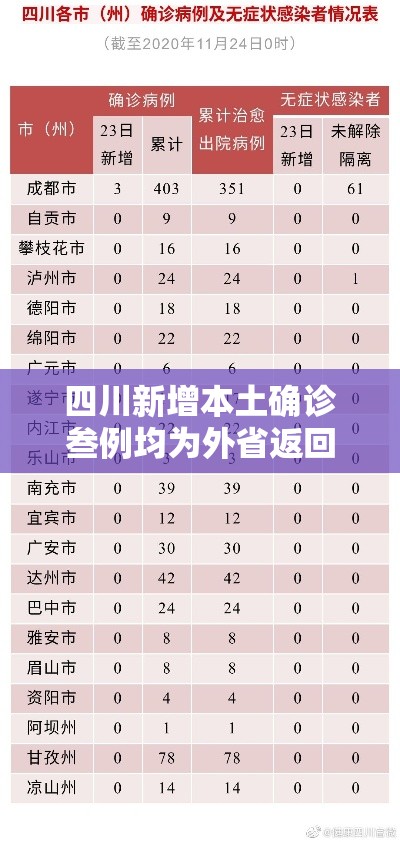 四川新增本土确诊叁例均为外省返回：四川确诊肺炎