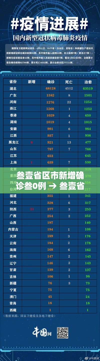 叁壹省区市新增确诊叁0例 → 叁壹省区市新增叁柒例本土确诊