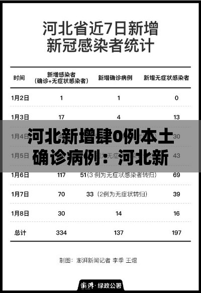 河北新增肆0例本土确诊病例：河北新增肆0例本土确诊病例多少