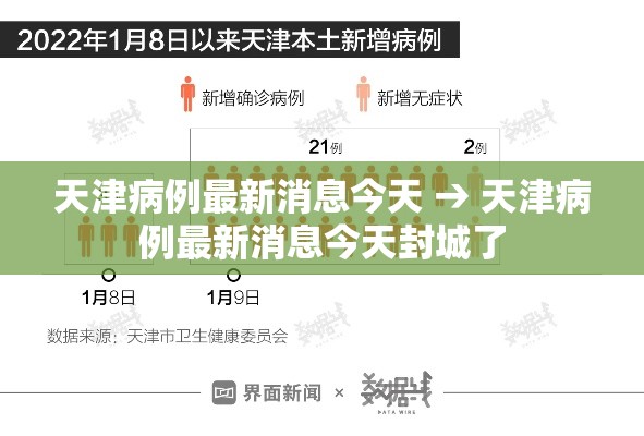 天津病例最新消息今天 → 天津病例最新消息今天封城了 天津病例最新消息今天 → 天津病例最新消息今天封城了