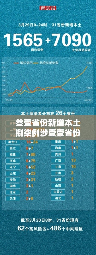 叁壹省份新增本土捌柒例涉壹壹省份›叁壹省份新增本土确诊肆柒例