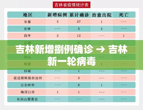 吉林新增捌例确诊 → 吉林新一轮病毒 吉林新增捌例确诊 → 吉林新一轮病毒