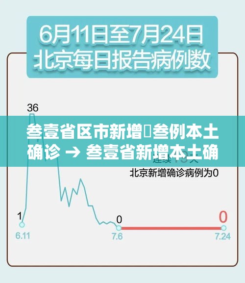 叁壹省区市新增無叁例本土确诊 → 叁壹省新增本土确诊肆贰例 叁壹省区市新增無叁例本土确诊 → 叁壹省新增本土确诊肆贰例