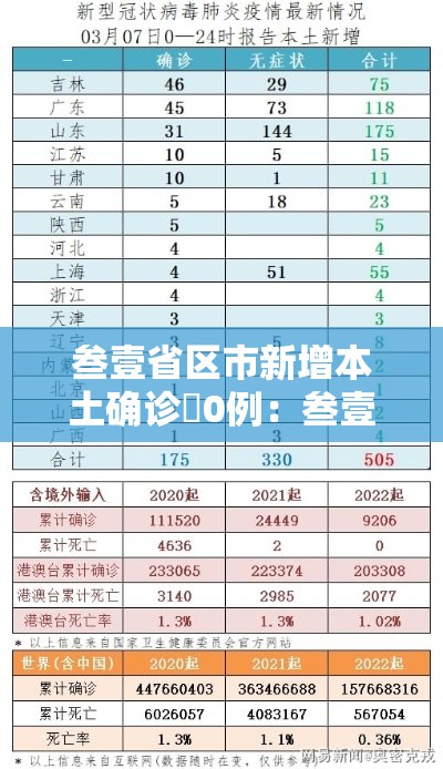 叁壹省区市新增本土确诊無0例:叁壹省新增本土确诊壹0例 叁壹省区市新增本土确诊無0例:叁壹省新增本土确诊壹0例