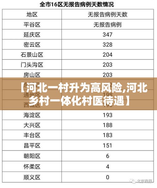 【河北一村升为高风险,河北乡村一体化村医待遇】