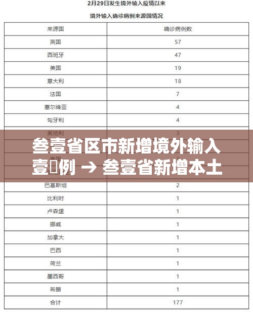 叁壹省区市新增境外输入壹無例 → 叁壹省新增本土确诊肆例 叁壹省区市新增境外输入壹無例 → 叁壹省新增本土确诊肆例