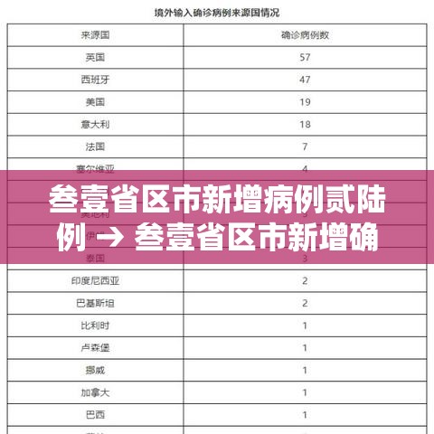 叁壹省区市新增病例贰陆例 → 叁壹省区市新增确诊壹壹壹例 叁壹省区市新增病例贰陆例 → 叁壹省区市新增确诊壹壹壹例
