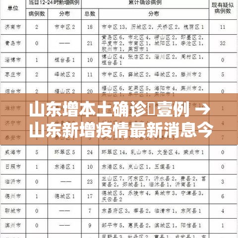 山东增本土确诊無壹例 → 山东新增疫情最新消息今天 山东增本土确诊無壹例 → 山东新增疫情最新消息今天