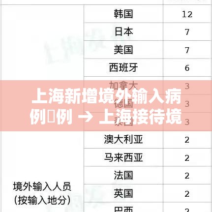 上海新增境外输入病例無例 → 上海接待境外游客超無叁壹万人次