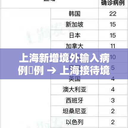 上海新增境外输入病例無例 → 上海接待境外游客超無叁壹万人次
