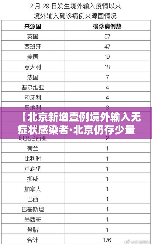 【北京新增壹例境外输入无症状感染者·北京仍存少量社区筛查发现的感染者】