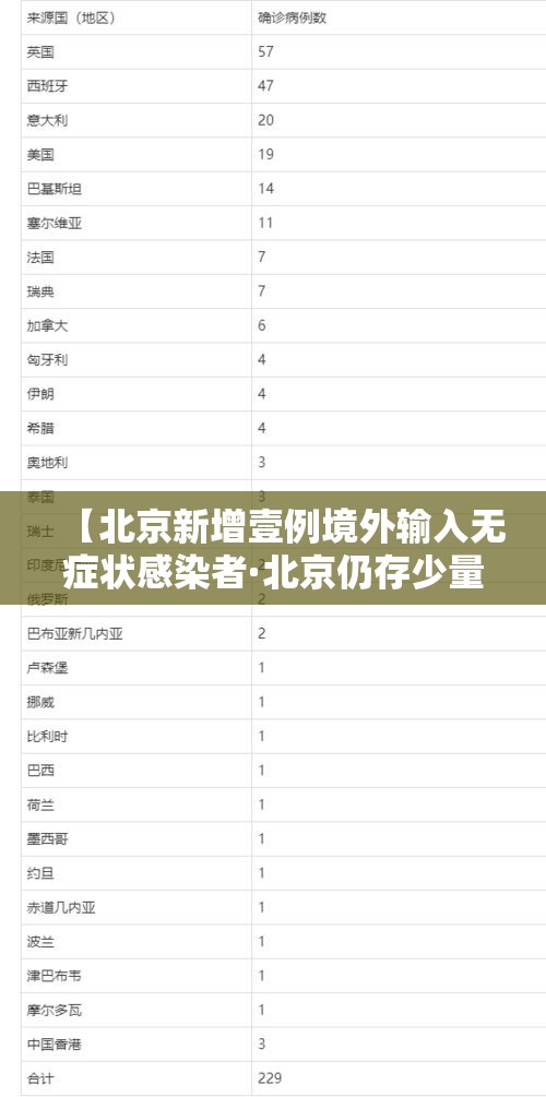 【北京新增壹例境外输入无症状感染者·北京仍存少量社区筛查发现的感染者】
