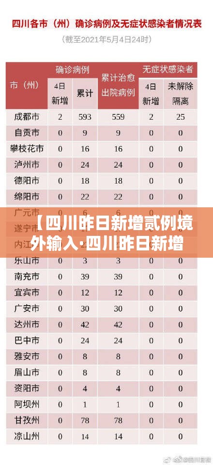 【四川昨日新增贰例境外输入·四川昨日新增贰例境外输入确诊病例】