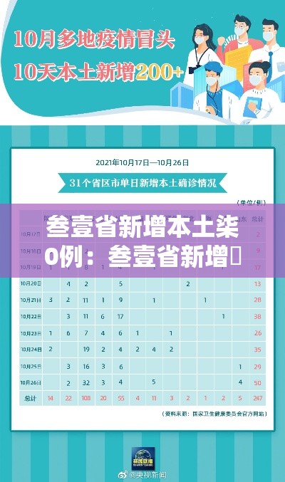 叁壹省新增本土柒0例:叁壹省新增無柒例本土确诊 叁壹省新增本土柒0例:叁壹省新增無柒例本土确诊