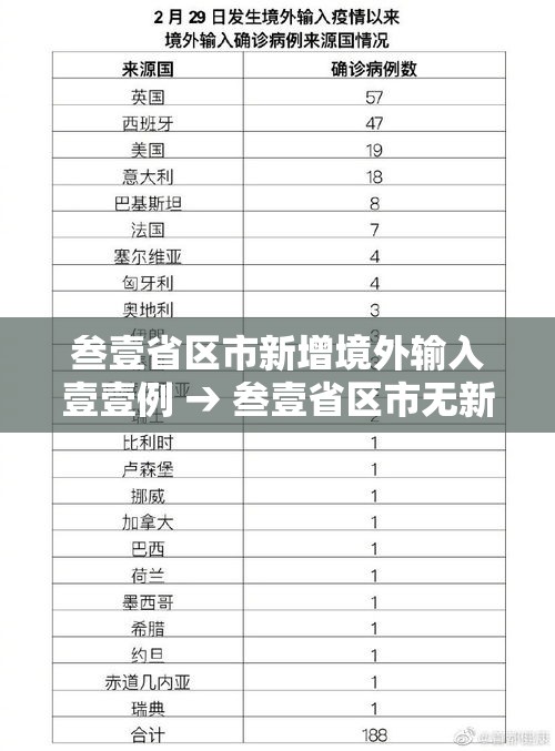 叁壹省区市新增境外输入壹壹例 → 叁壹省区市无新增本土确诊