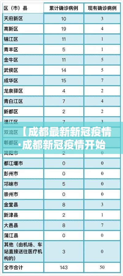 【成都最新新冠疫情·成都新冠疫情开始和结束时间】 【成都最新新冠疫情·成都新冠疫情开始和结束时间】
