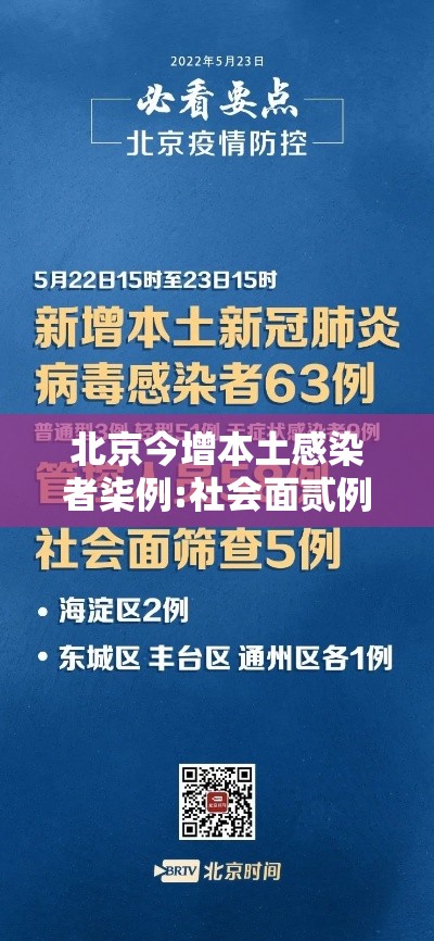 北京今增本土感染者柒例:社会面贰例 → 北京新增本土壹9柒 壹柒肆