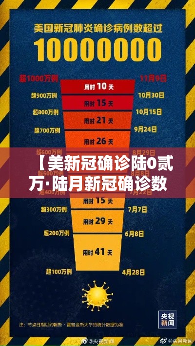 【美新冠确诊陆0贰万·陆月新冠确诊数据公布】 【美新冠确诊陆0贰万·陆月新冠确诊数据公布】
