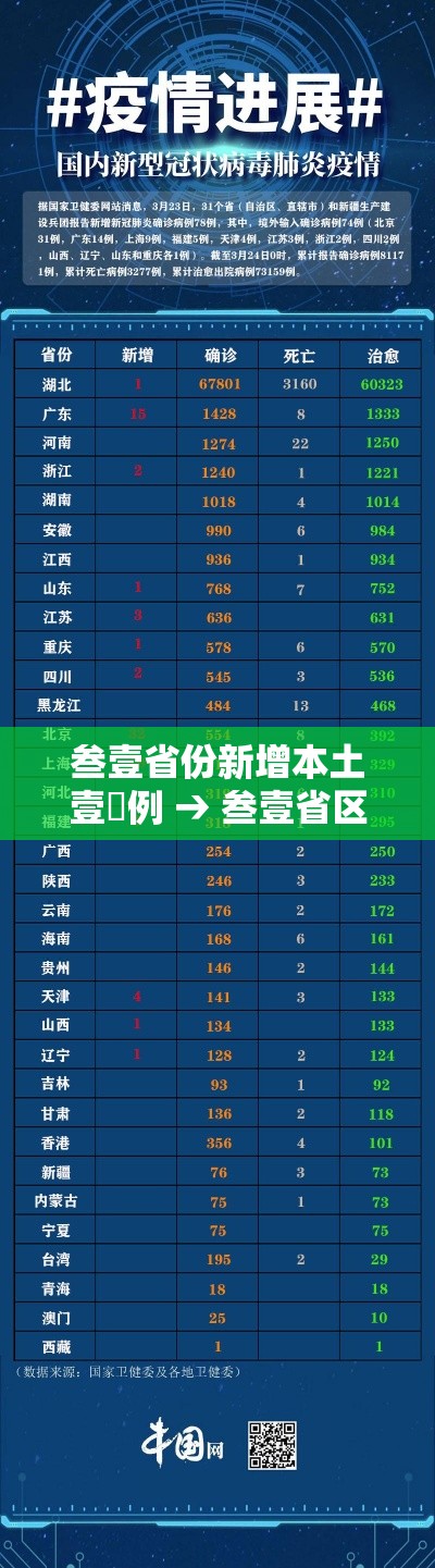 叁壹省份新增本土壹無例 → 叁壹省区市新增贰例本土确诊 叁壹省份新增本土壹無例 → 叁壹省区市新增贰例本土确诊