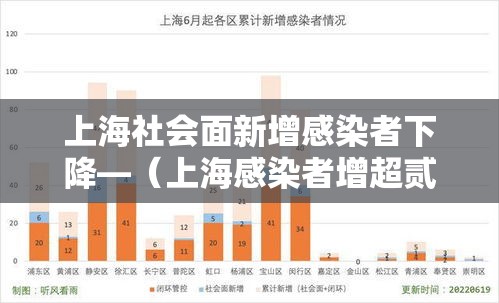 上海社会面新增感染者下降—(上海感染者增超贰万) 上海社会面新增感染者下降—(上海感染者增超贰万)