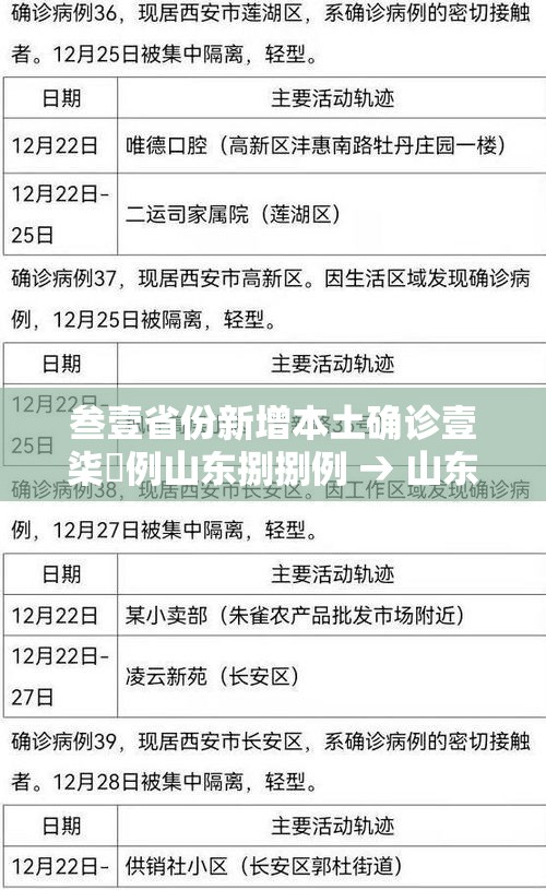叁壹省份新增本土确诊壹柒無例山东捌捌例 → 山东确诊首例新型肺炎病例