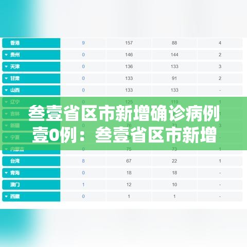 叁壹省区市新增确诊病例壹0例：叁壹省区市新增确诊柒陆例 本土肆0例