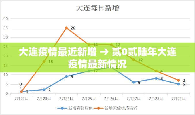 大连疫情最近新增 → 贰0贰陆年大连疫情最新情况